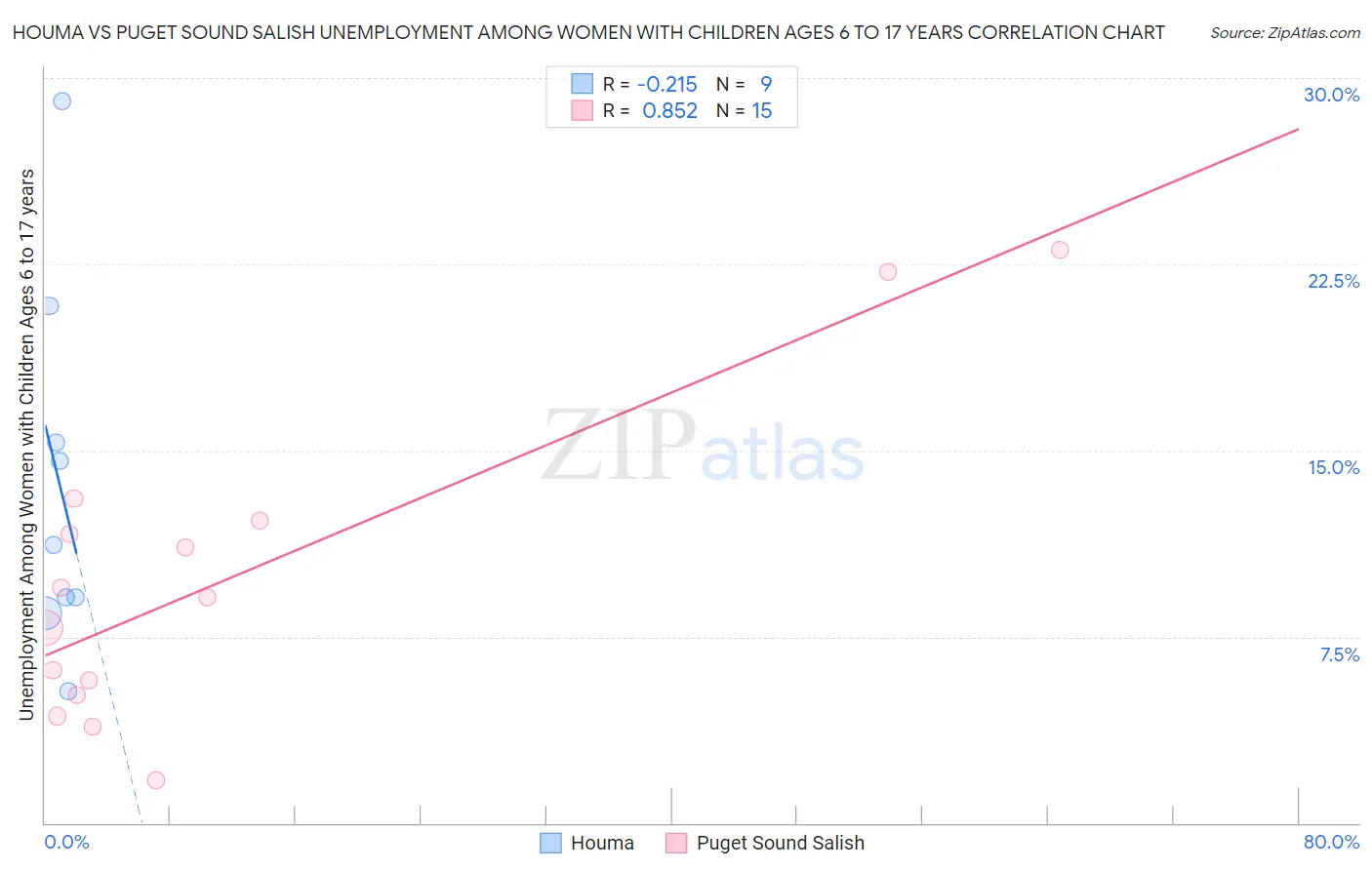 Houma vs Puget Sound Salish Unemployment Among Women with Children Ages 6 to 17 years