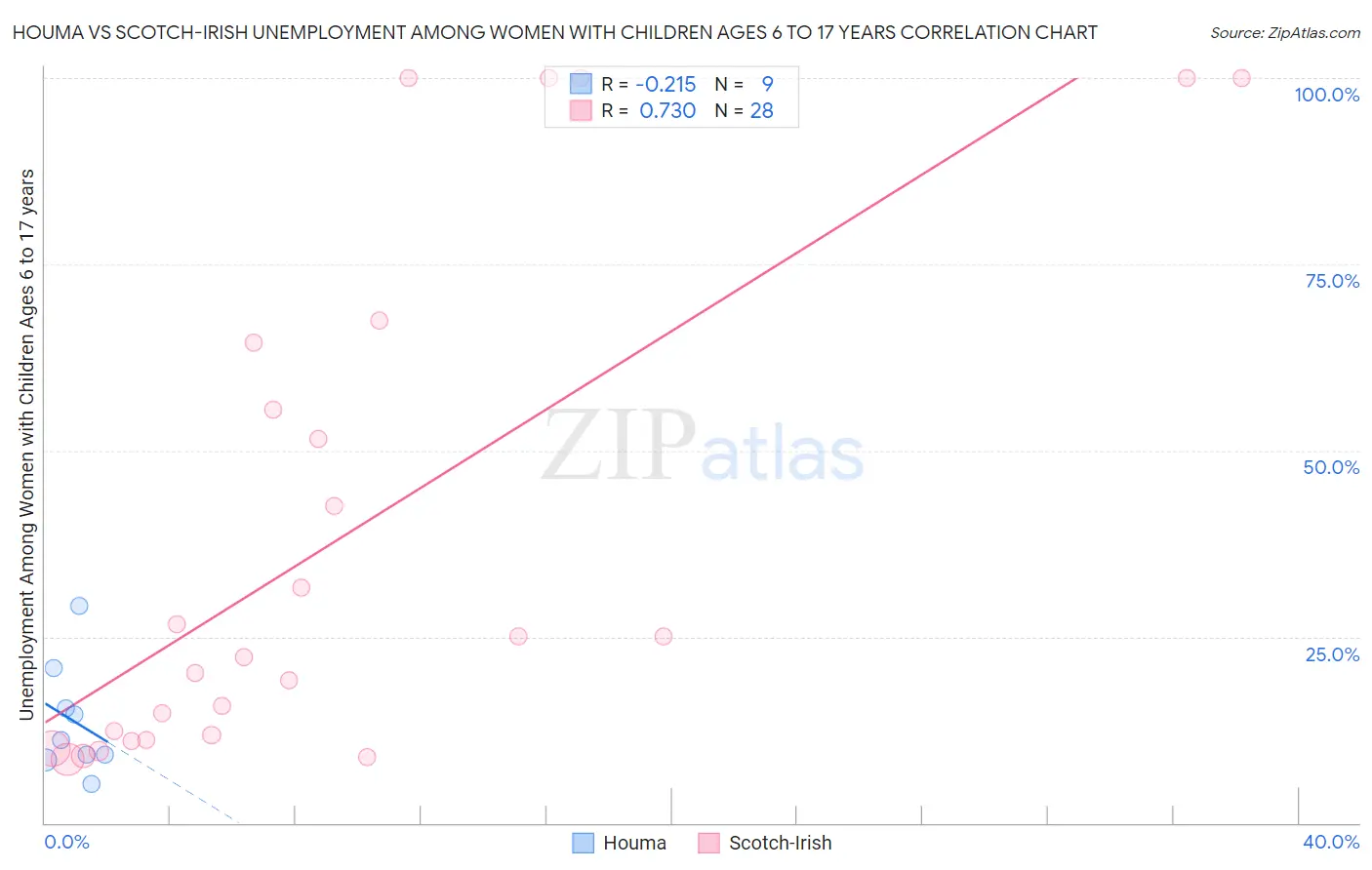 Houma vs Scotch-Irish Unemployment Among Women with Children Ages 6 to 17 years