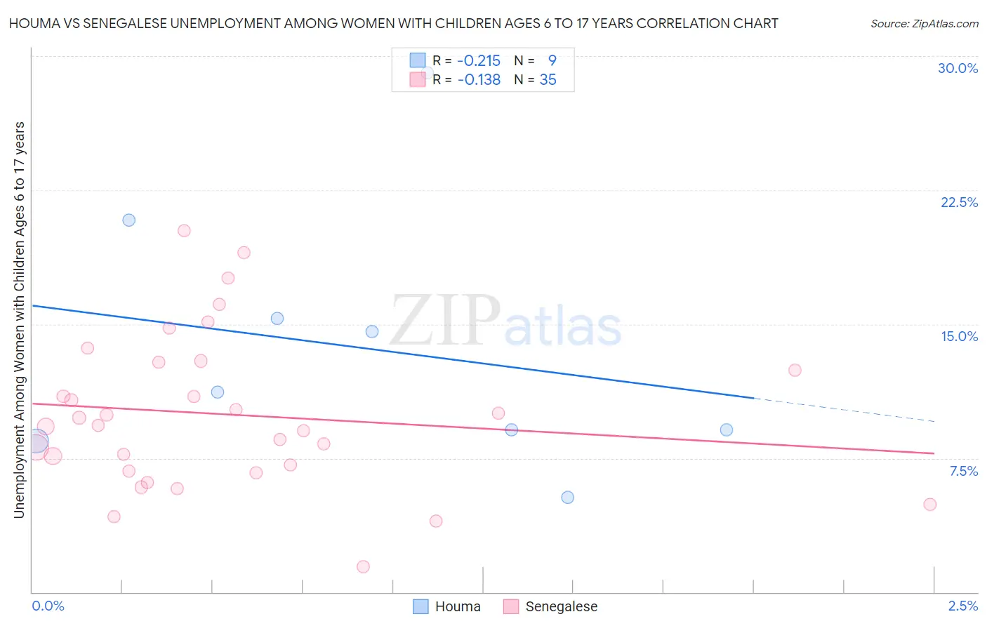 Houma vs Senegalese Unemployment Among Women with Children Ages 6 to 17 years