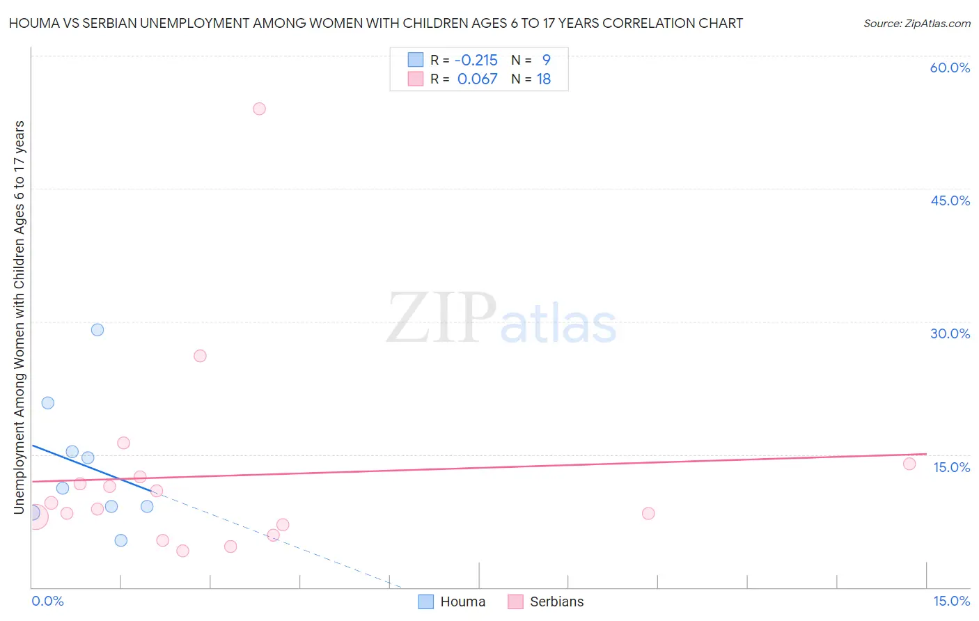 Houma vs Serbian Unemployment Among Women with Children Ages 6 to 17 years