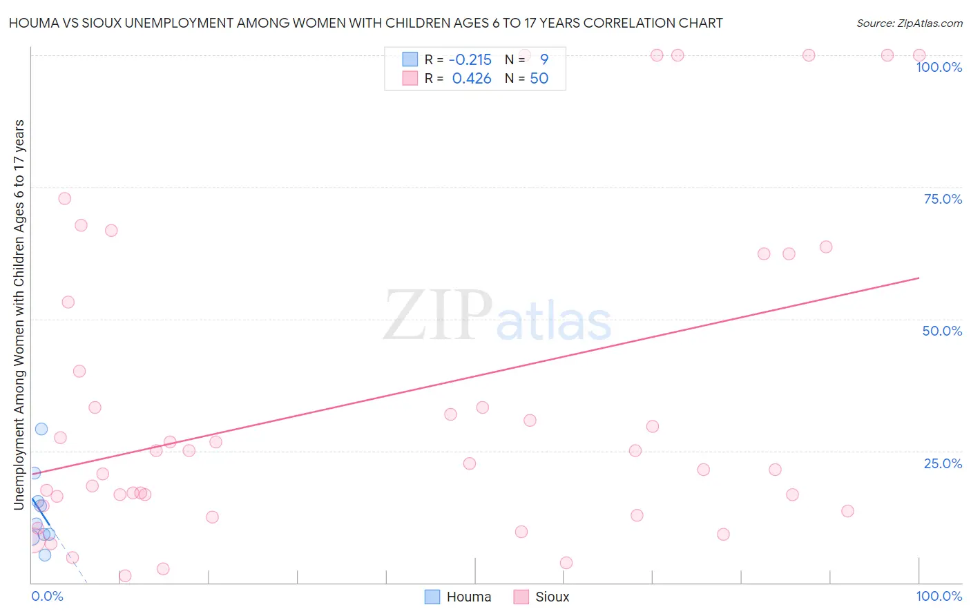 Houma vs Sioux Unemployment Among Women with Children Ages 6 to 17 years