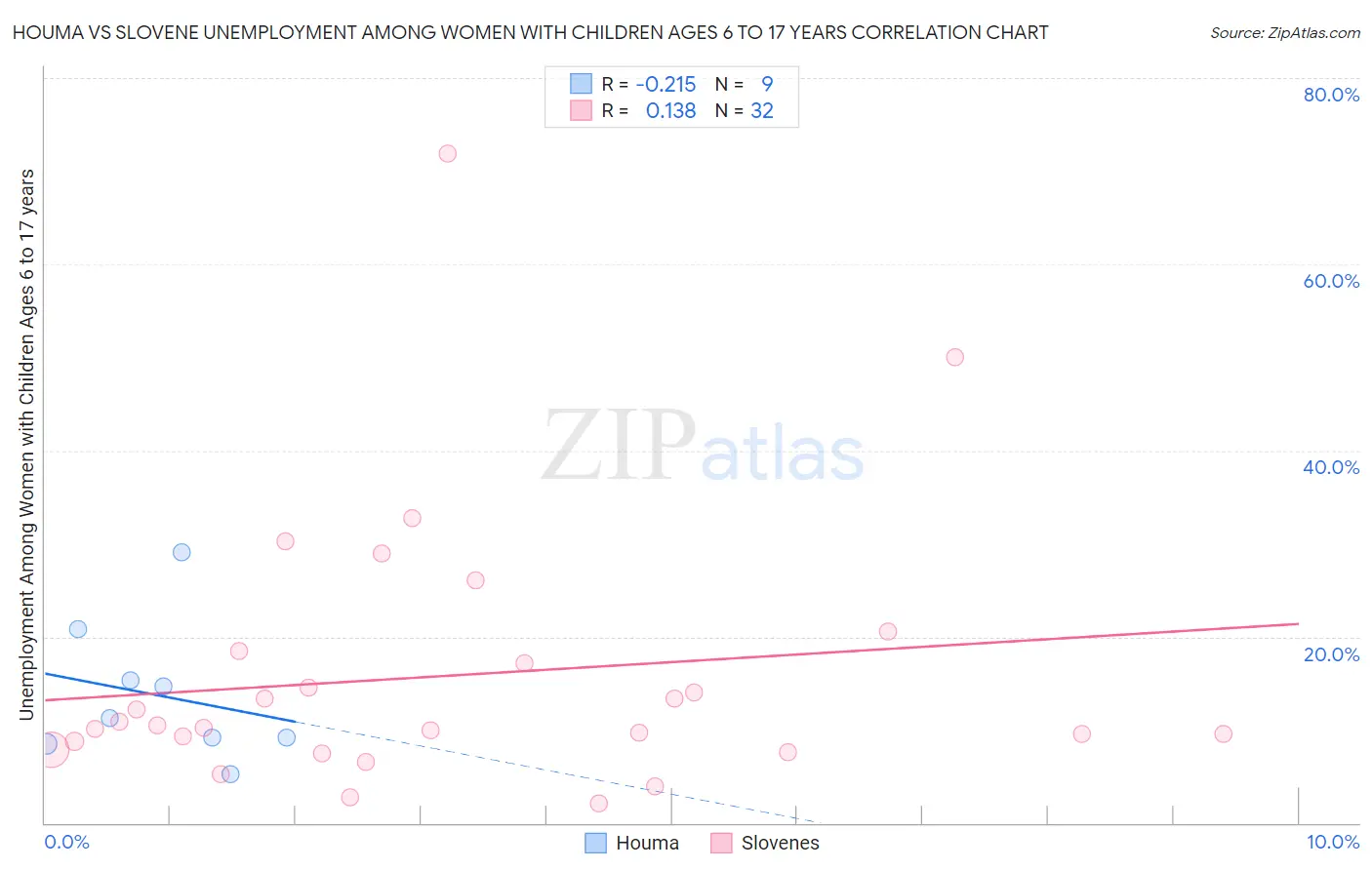 Houma vs Slovene Unemployment Among Women with Children Ages 6 to 17 years