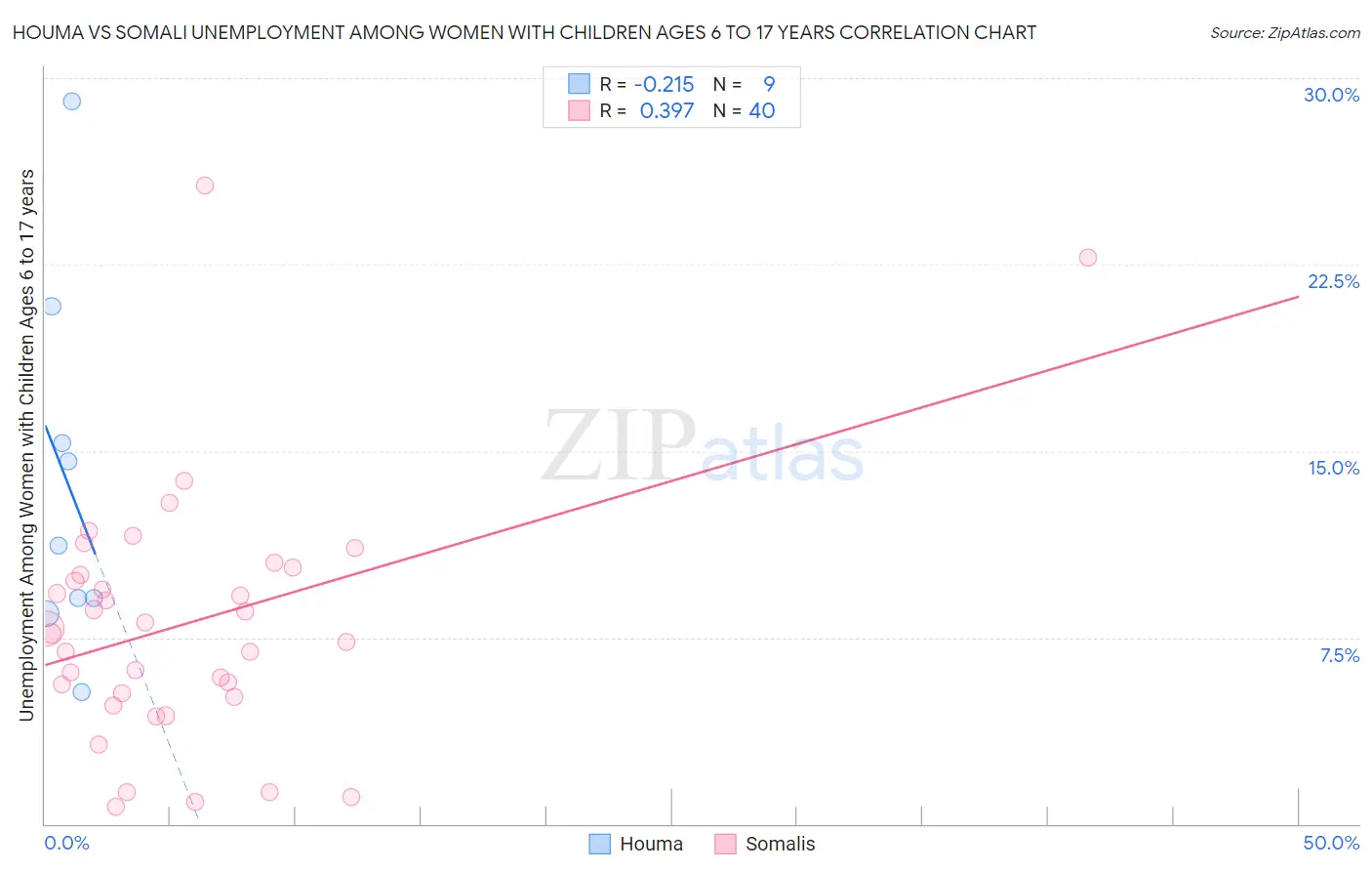 Houma vs Somali Unemployment Among Women with Children Ages 6 to 17 years