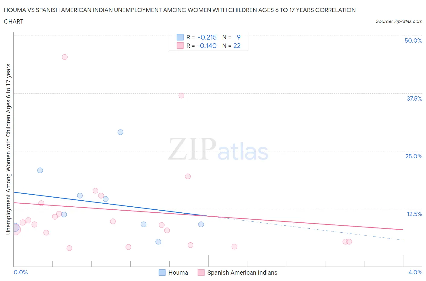 Houma vs Spanish American Indian Unemployment Among Women with Children Ages 6 to 17 years