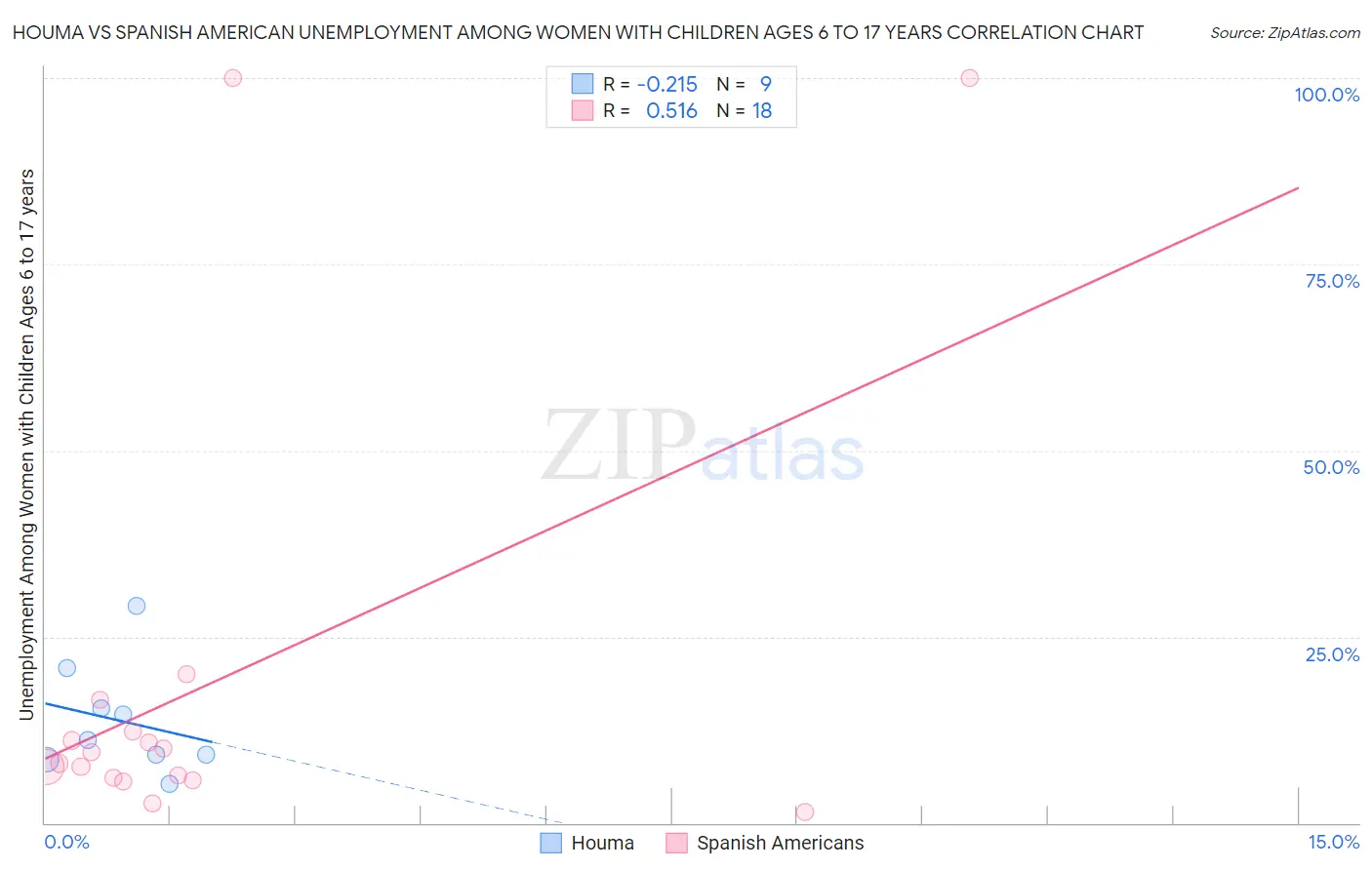 Houma vs Spanish American Unemployment Among Women with Children Ages 6 to 17 years