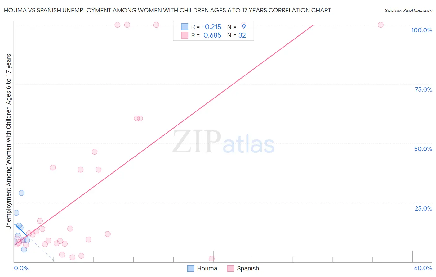 Houma vs Spanish Unemployment Among Women with Children Ages 6 to 17 years