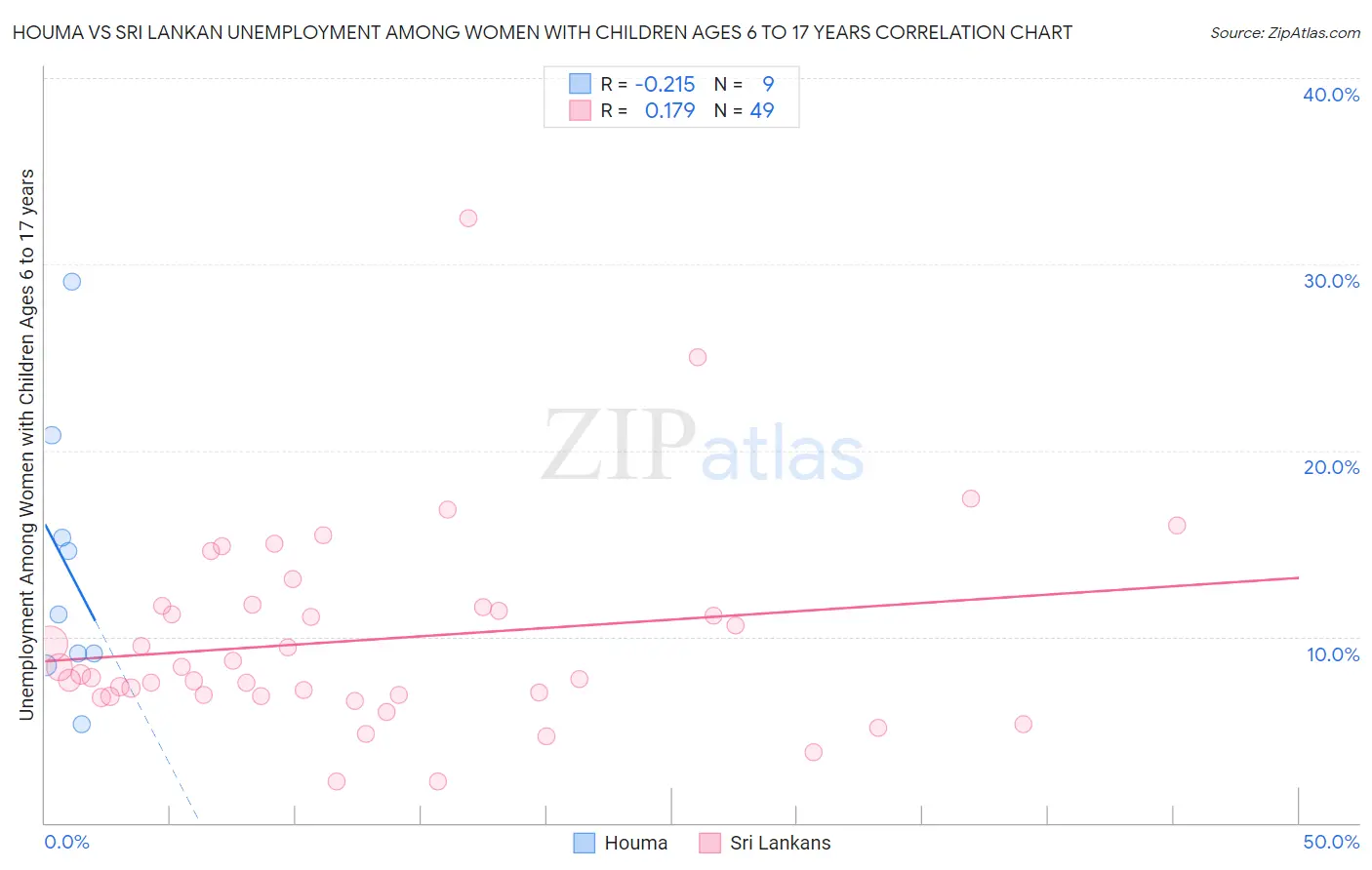 Houma vs Sri Lankan Unemployment Among Women with Children Ages 6 to 17 years