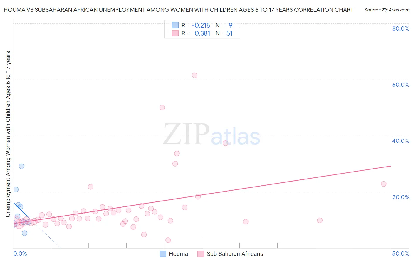 Houma vs Subsaharan African Unemployment Among Women with Children Ages 6 to 17 years