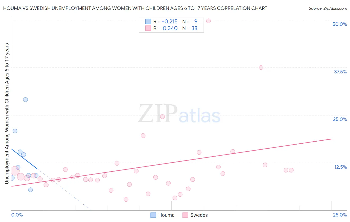 Houma vs Swedish Unemployment Among Women with Children Ages 6 to 17 years