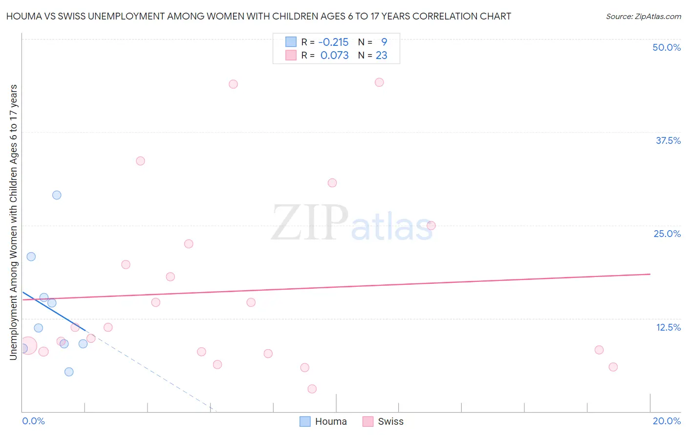 Houma vs Swiss Unemployment Among Women with Children Ages 6 to 17 years