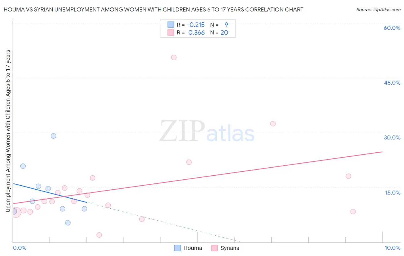 Houma vs Syrian Unemployment Among Women with Children Ages 6 to 17 years