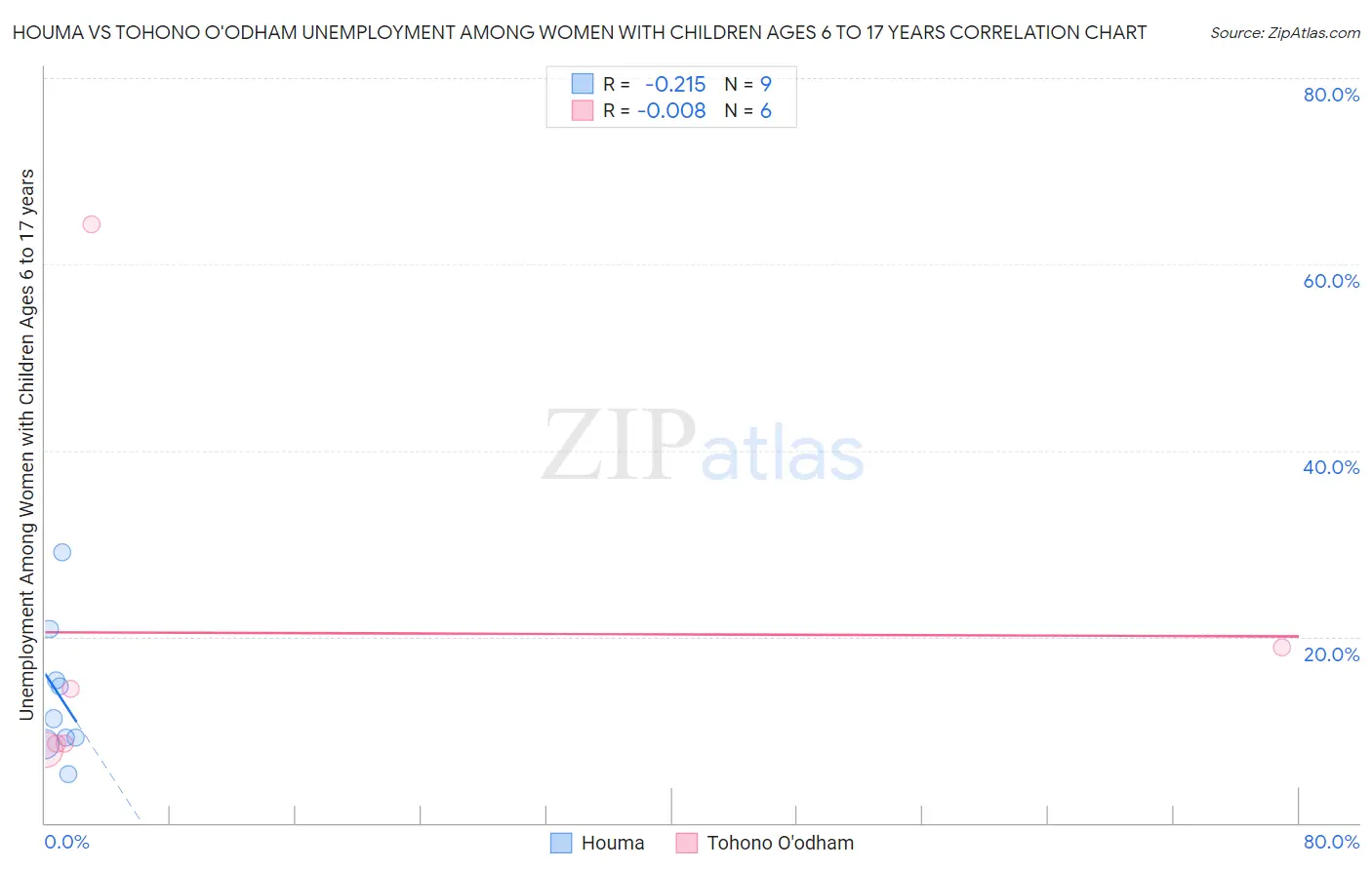 Houma vs Tohono O'odham Unemployment Among Women with Children Ages 6 to 17 years