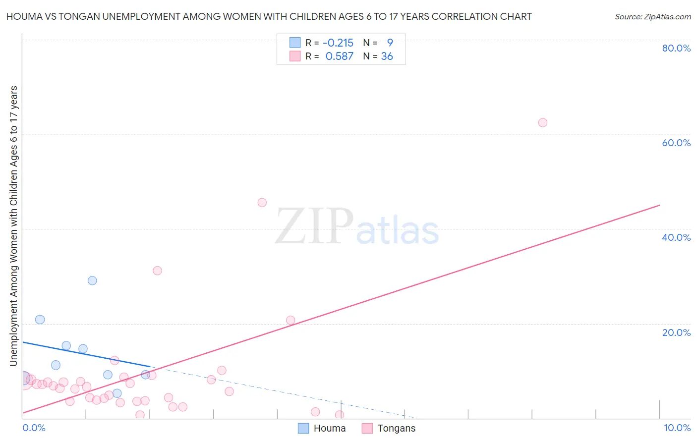 Houma vs Tongan Unemployment Among Women with Children Ages 6 to 17 years