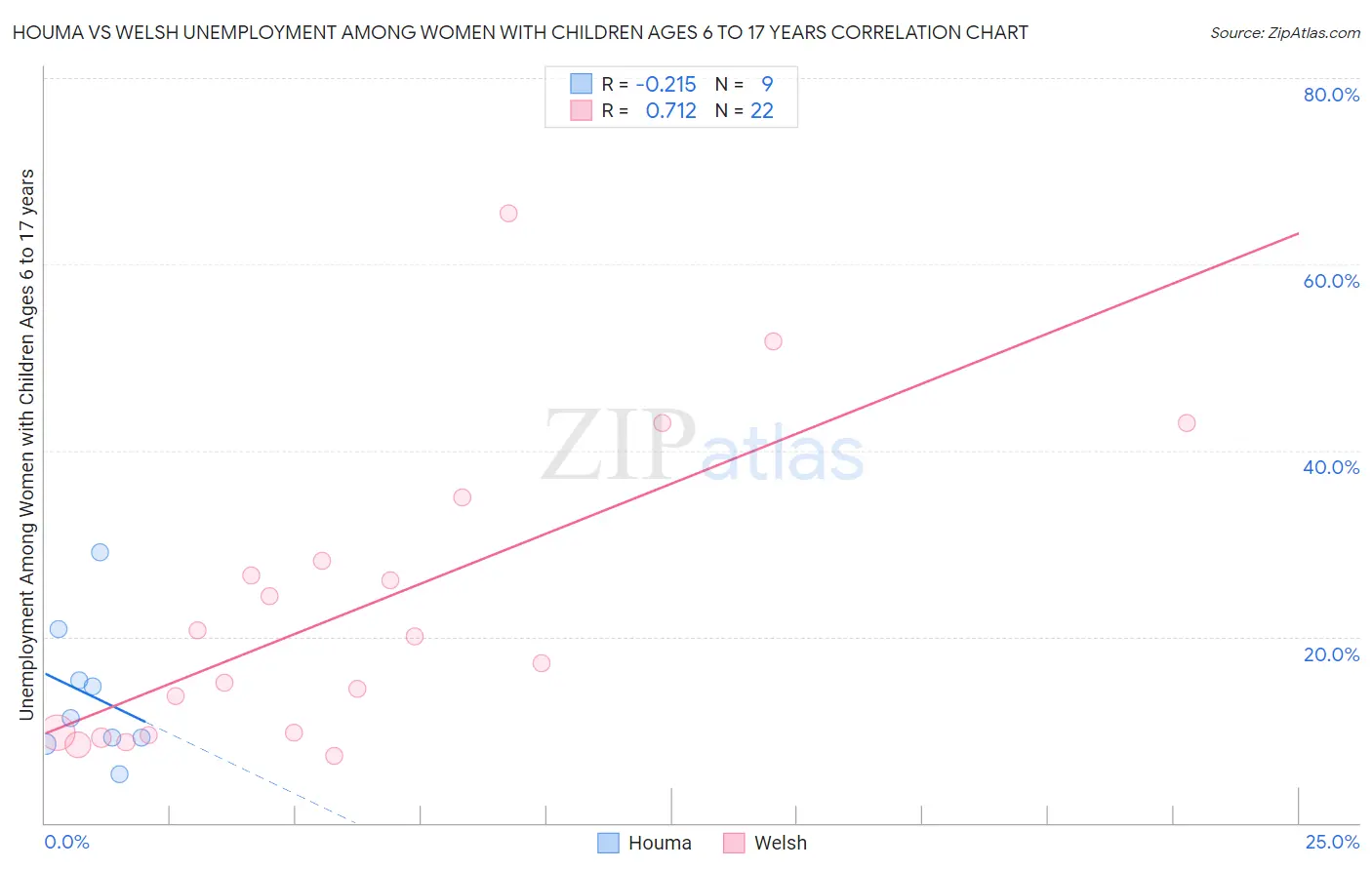 Houma vs Welsh Unemployment Among Women with Children Ages 6 to 17 years