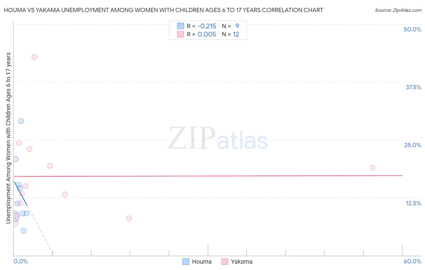 Houma vs Yakama Unemployment Among Women with Children Ages 6 to 17 years