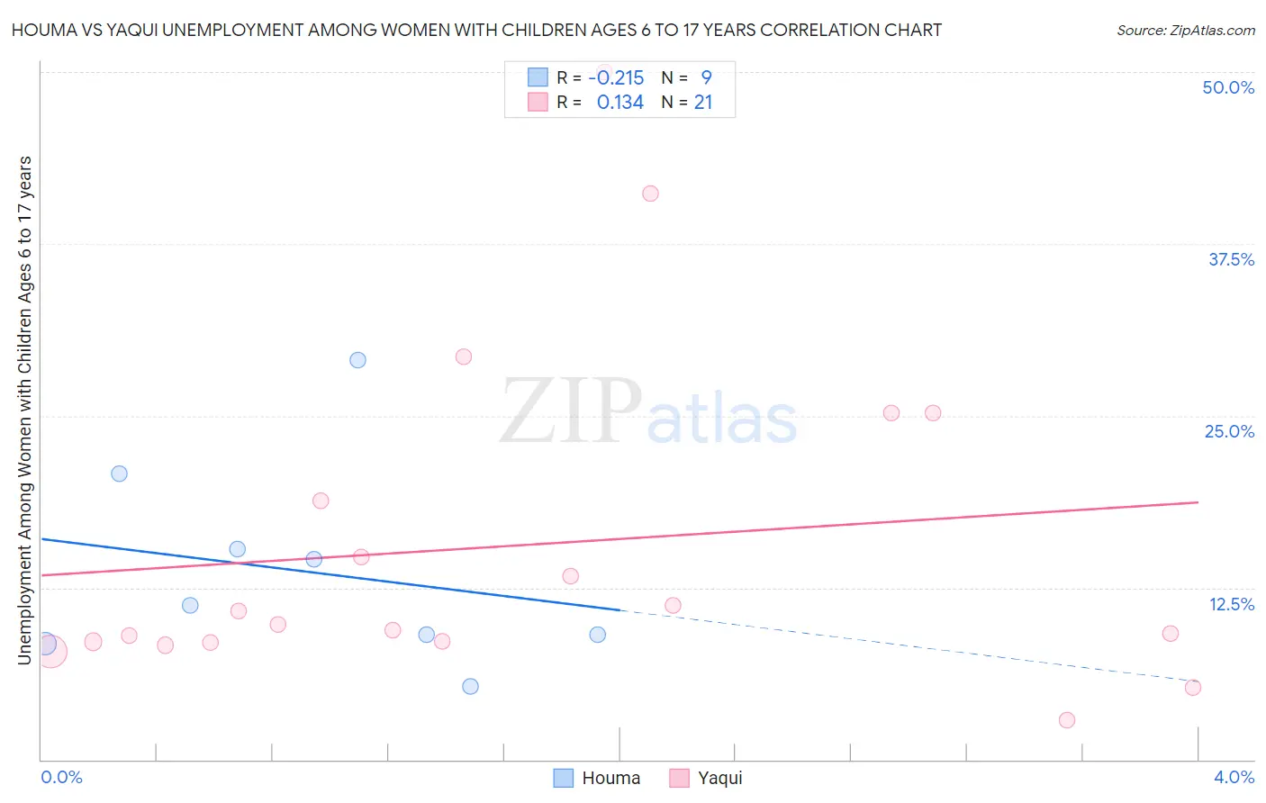 Houma vs Yaqui Unemployment Among Women with Children Ages 6 to 17 years