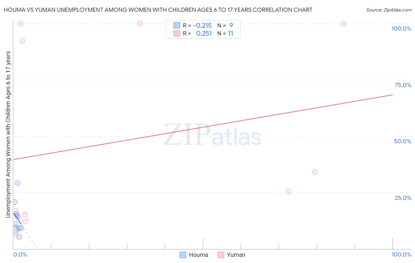 Houma vs Yuman Unemployment Among Women with Children Ages 6 to 17 years