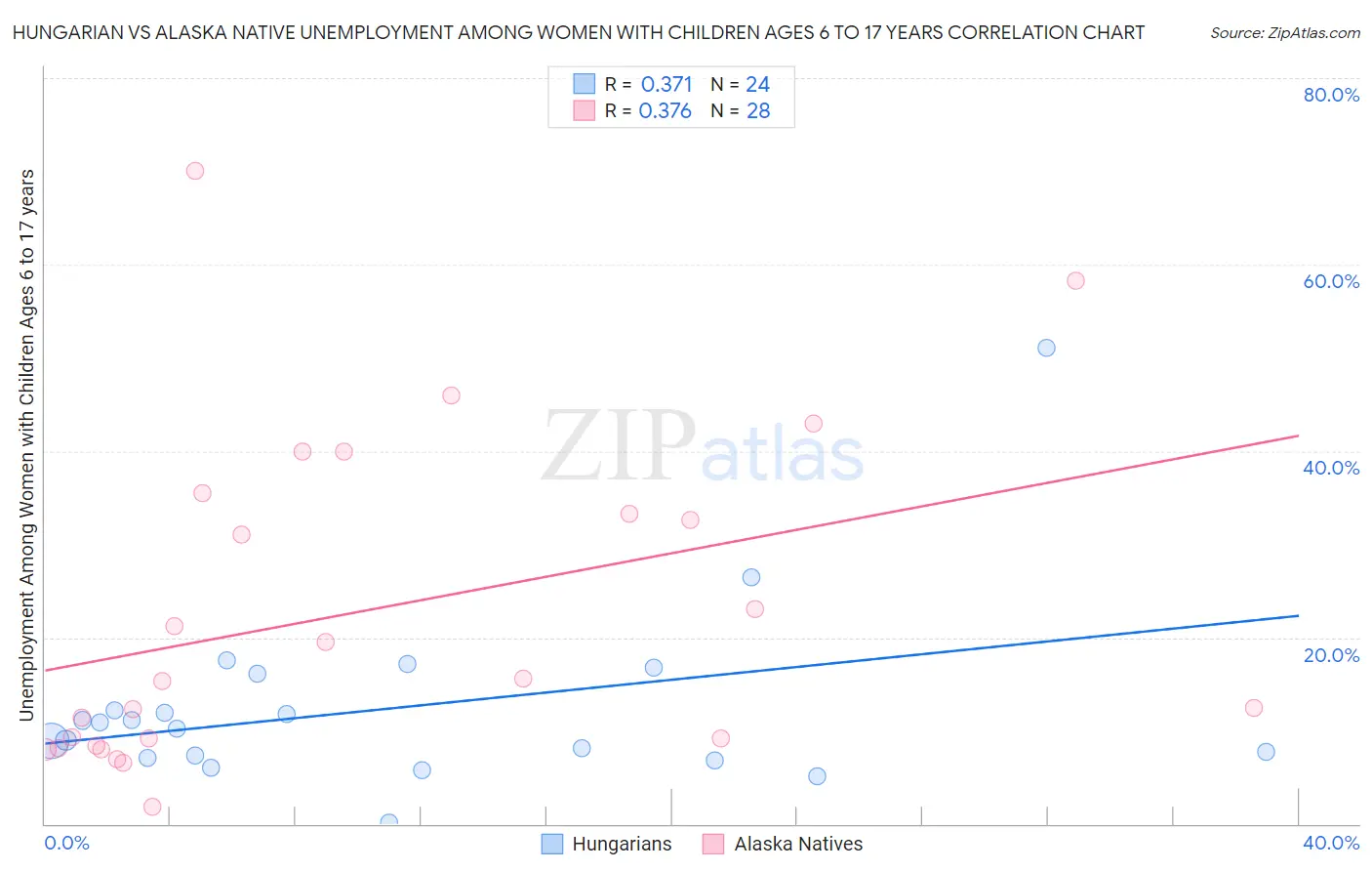 Hungarian vs Alaska Native Unemployment Among Women with Children Ages 6 to 17 years