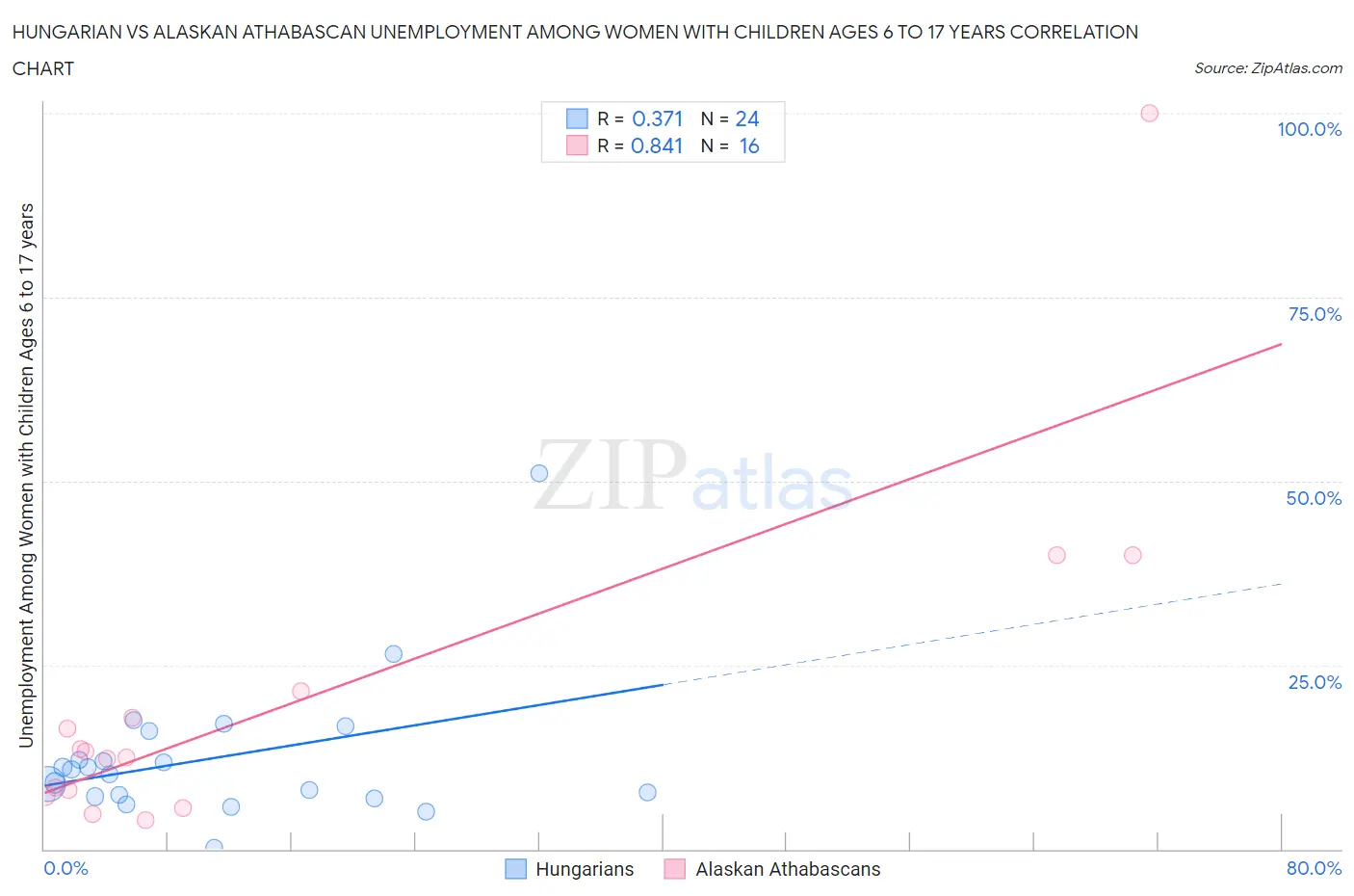 Hungarian vs Alaskan Athabascan Unemployment Among Women with Children Ages 6 to 17 years