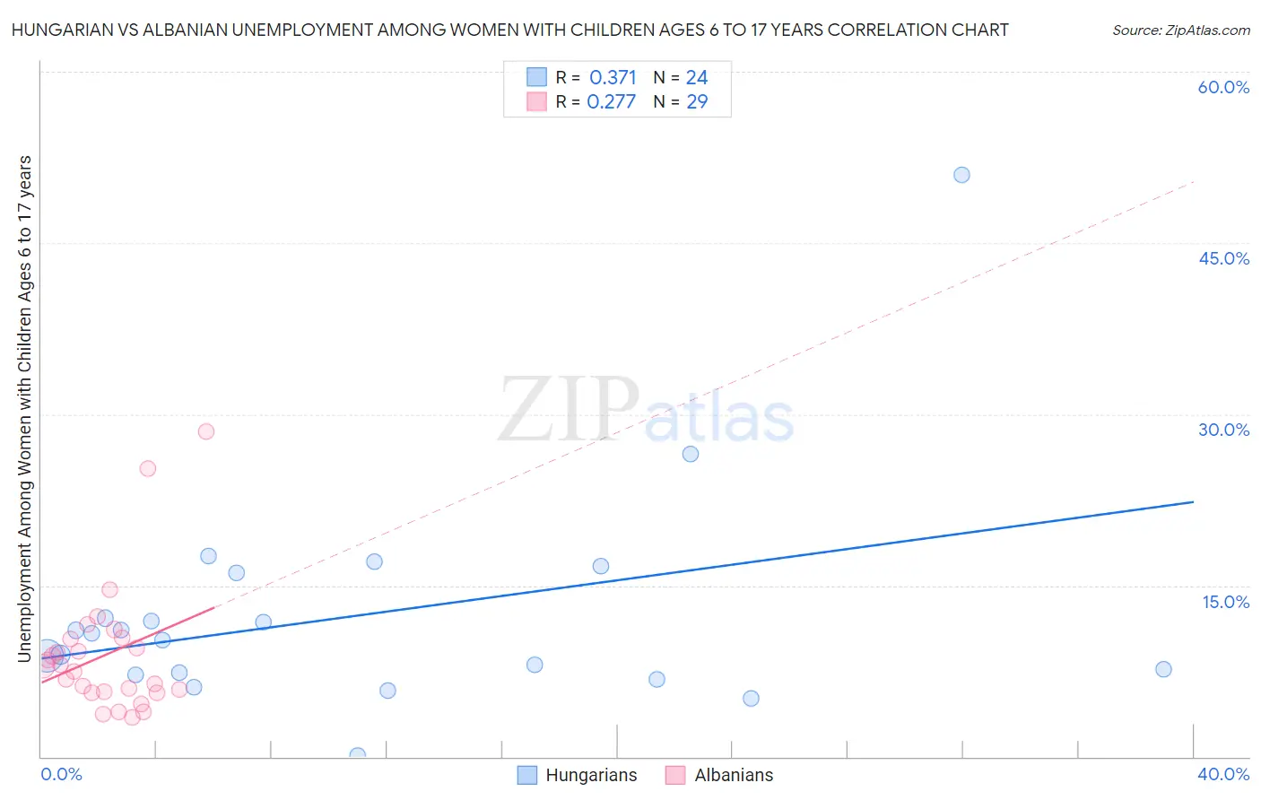 Hungarian vs Albanian Unemployment Among Women with Children Ages 6 to 17 years