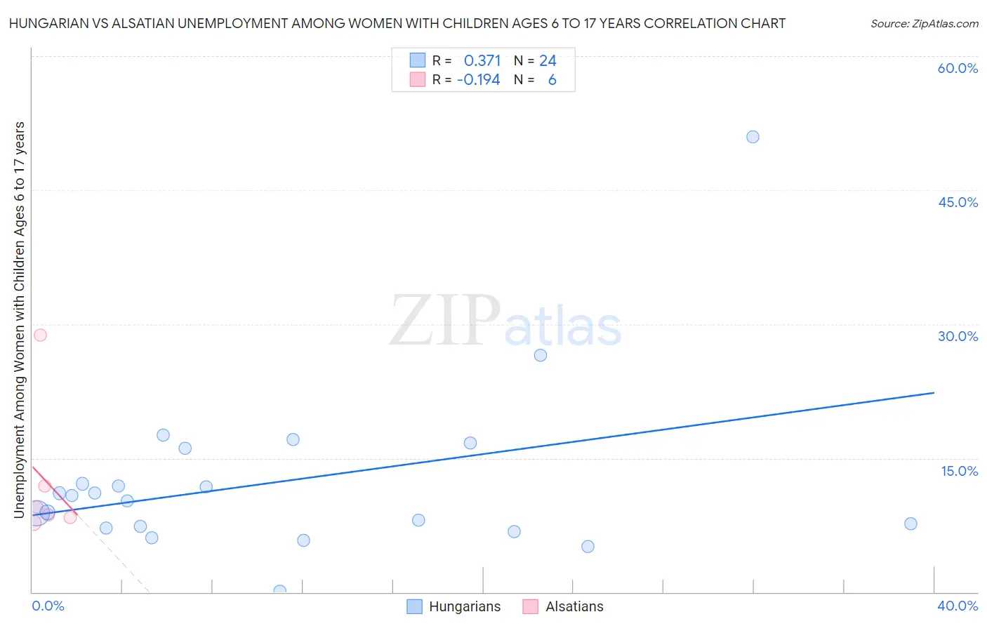 Hungarian vs Alsatian Unemployment Among Women with Children Ages 6 to 17 years