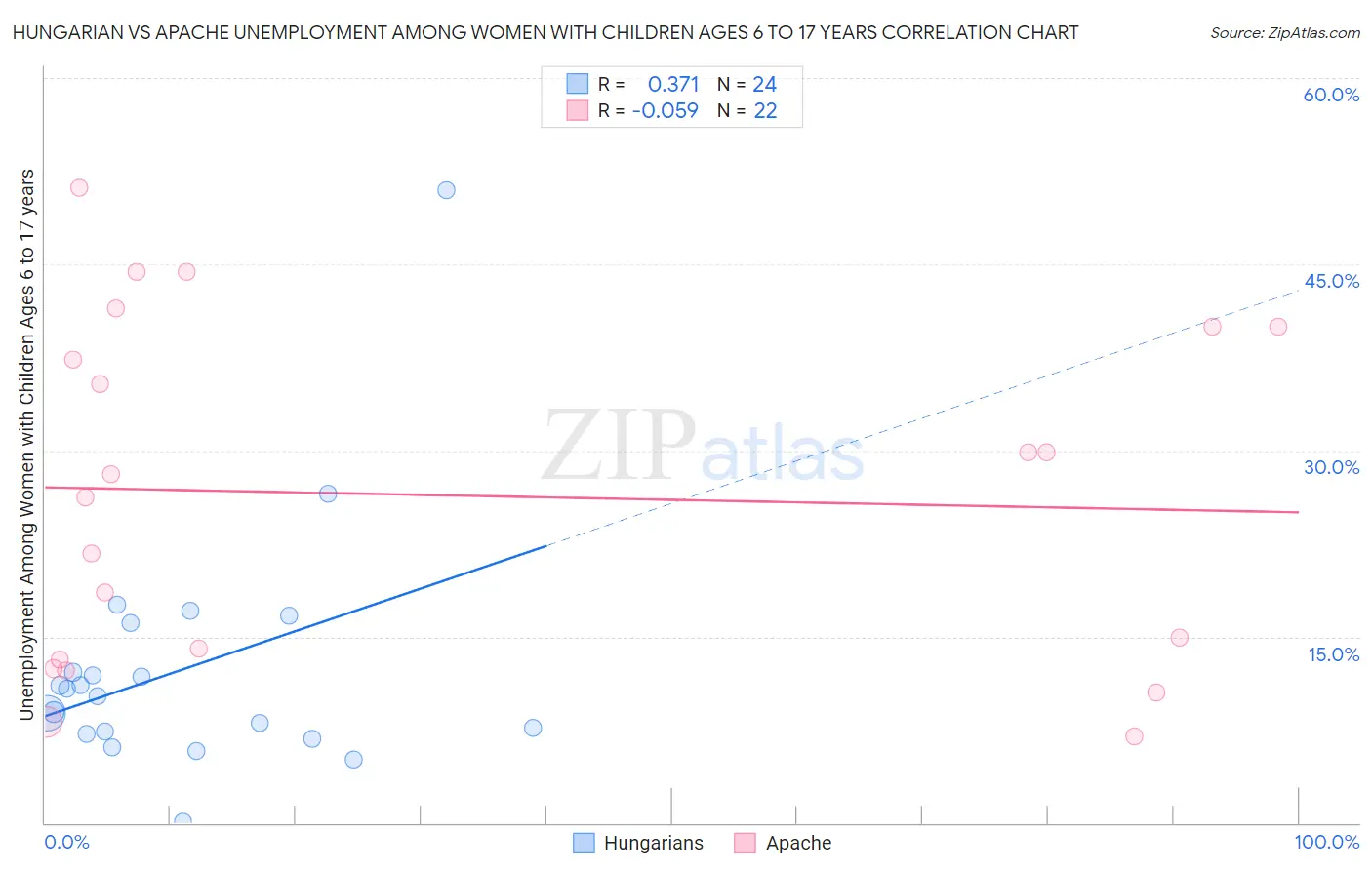 Hungarian vs Apache Unemployment Among Women with Children Ages 6 to 17 years