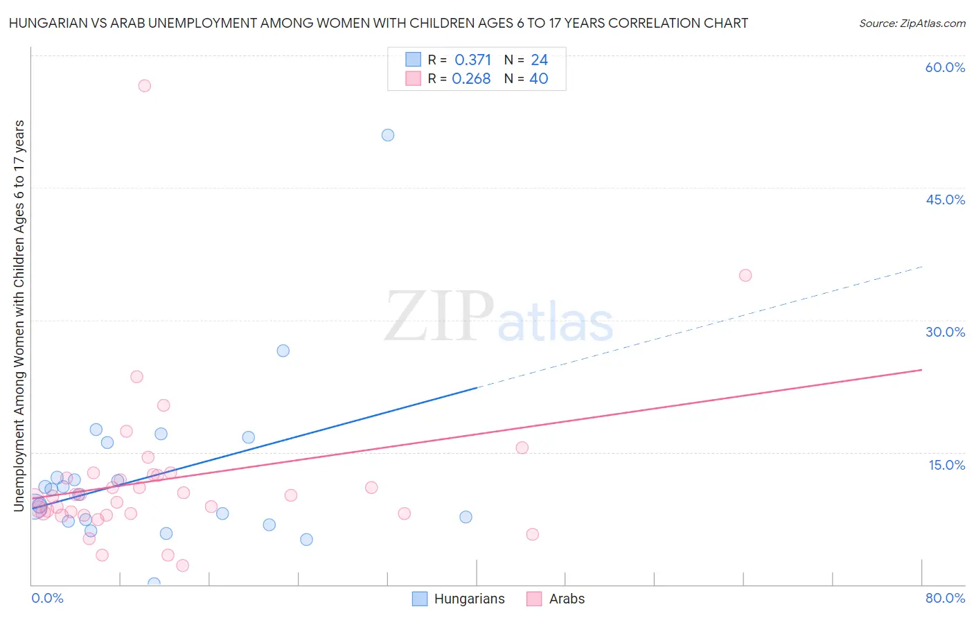 Hungarian vs Arab Unemployment Among Women with Children Ages 6 to 17 years