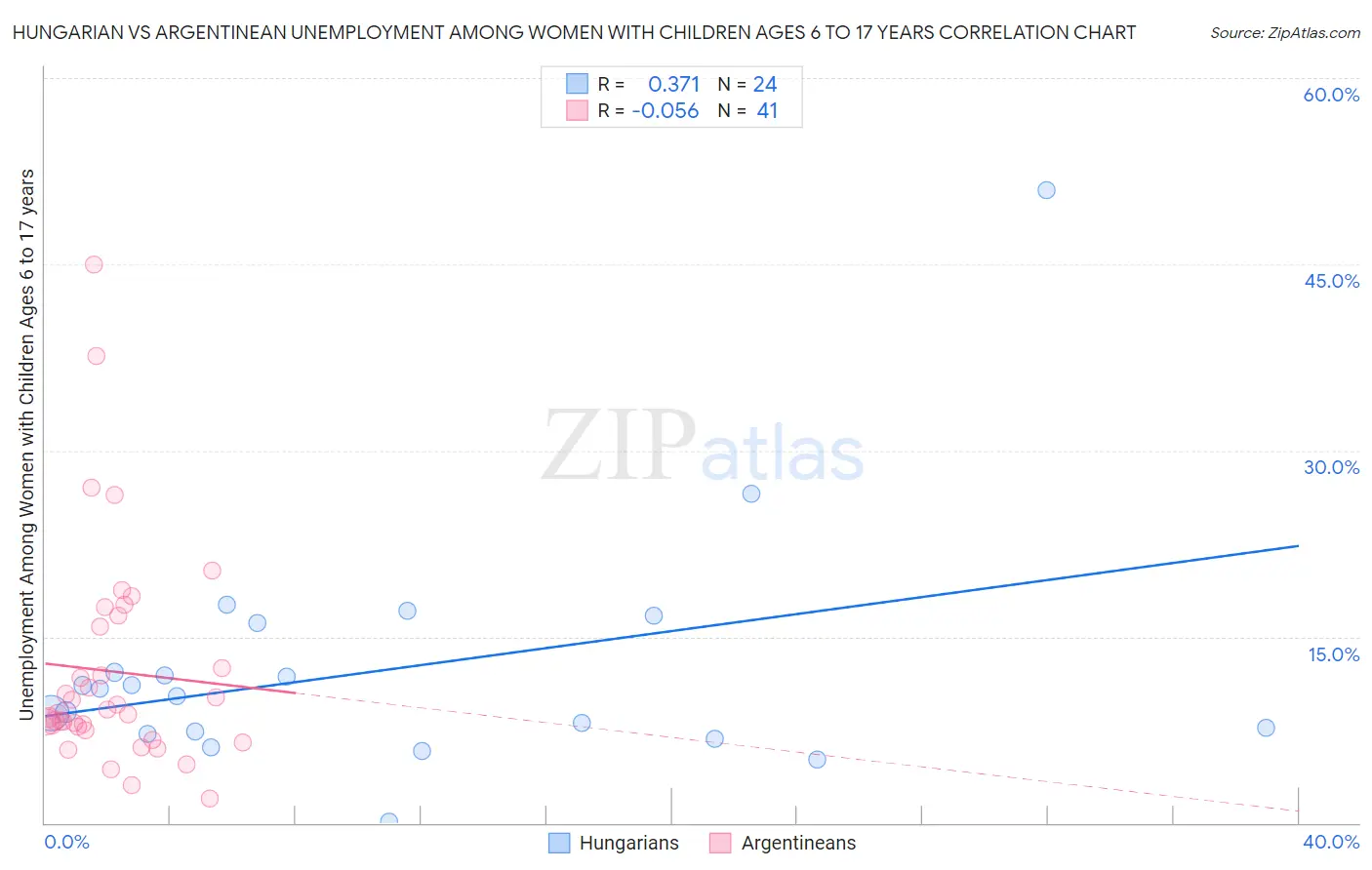 Hungarian vs Argentinean Unemployment Among Women with Children Ages 6 to 17 years