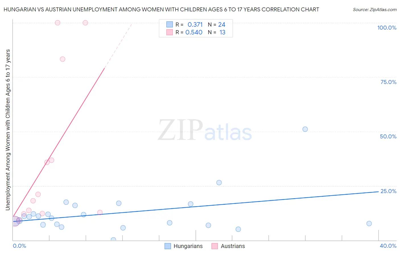 Hungarian vs Austrian Unemployment Among Women with Children Ages 6 to 17 years