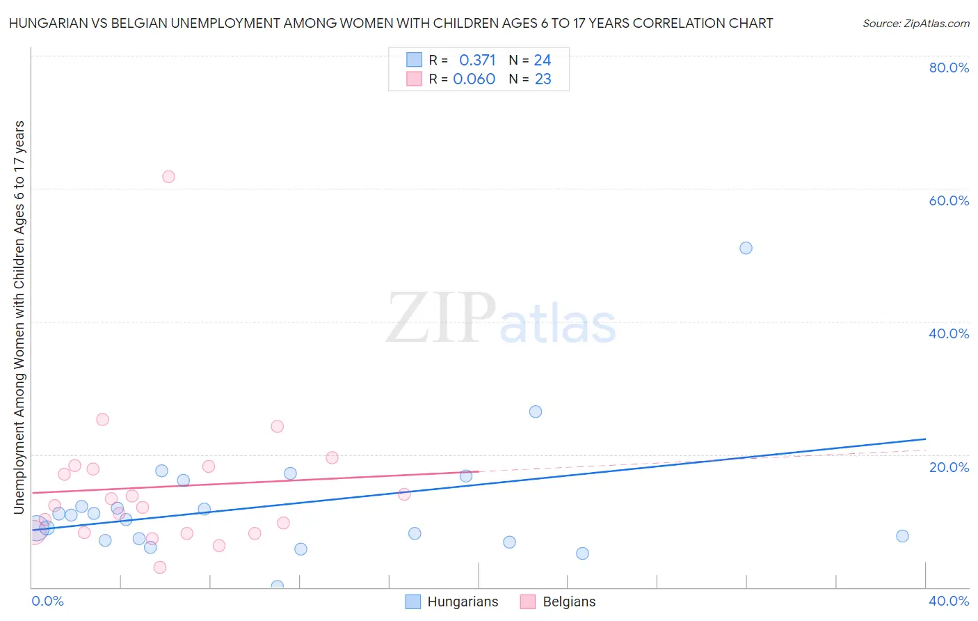 Hungarian vs Belgian Unemployment Among Women with Children Ages 6 to 17 years