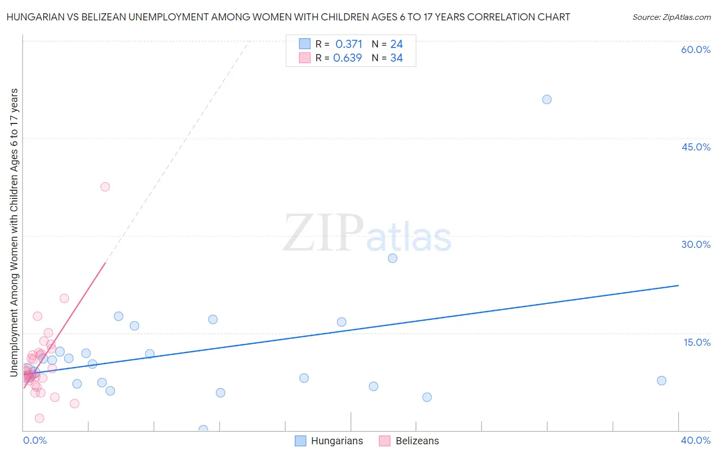 Hungarian vs Belizean Unemployment Among Women with Children Ages 6 to 17 years