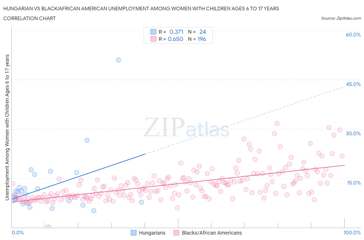 Hungarian vs Black/African American Unemployment Among Women with Children Ages 6 to 17 years