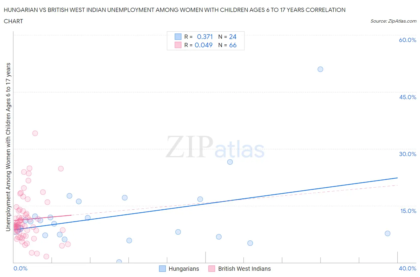 Hungarian vs British West Indian Unemployment Among Women with Children Ages 6 to 17 years