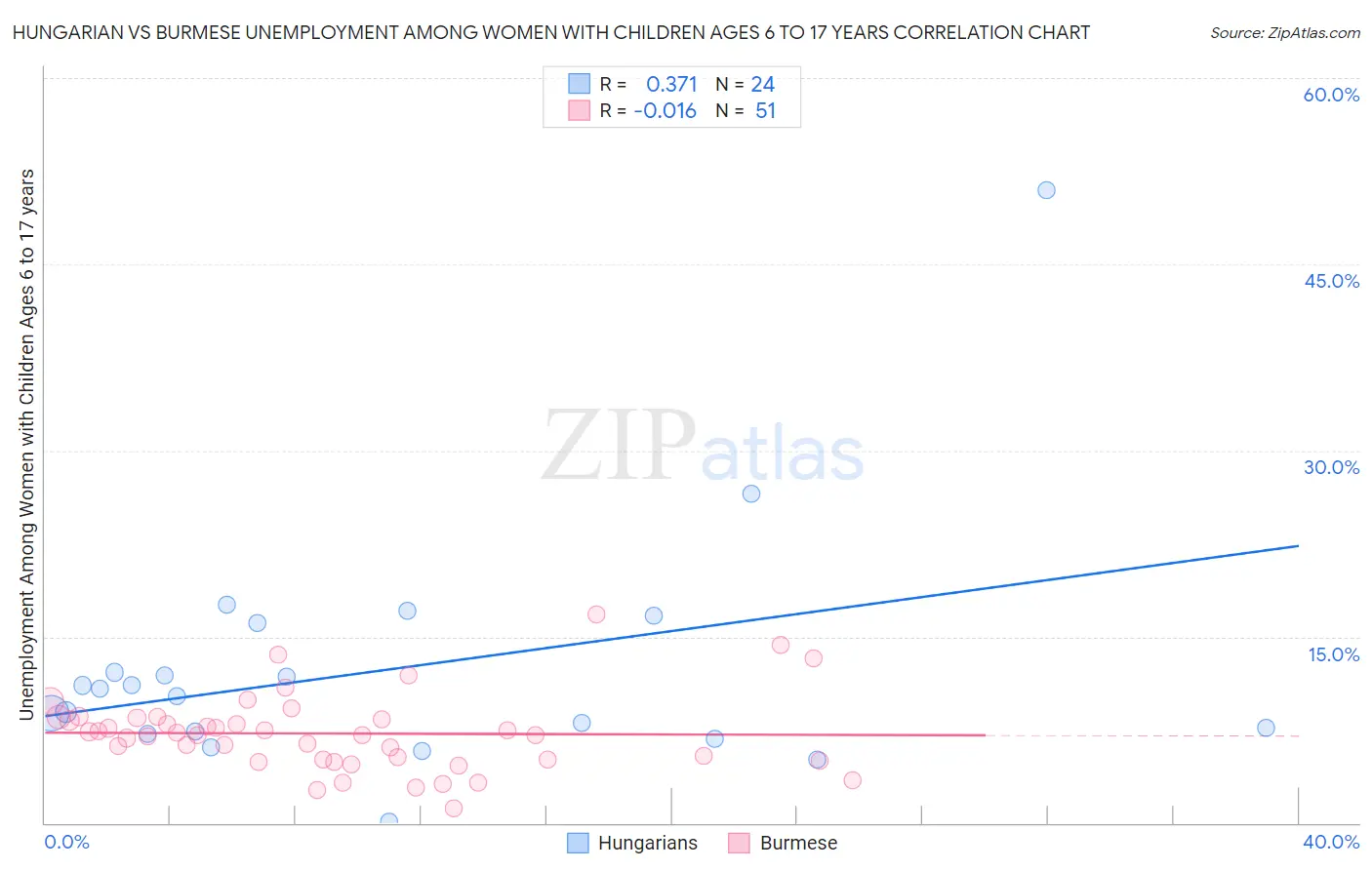 Hungarian vs Burmese Unemployment Among Women with Children Ages 6 to 17 years