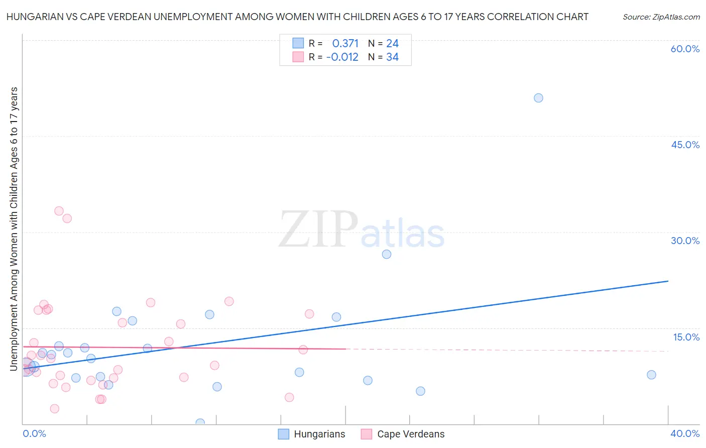 Hungarian vs Cape Verdean Unemployment Among Women with Children Ages 6 to 17 years