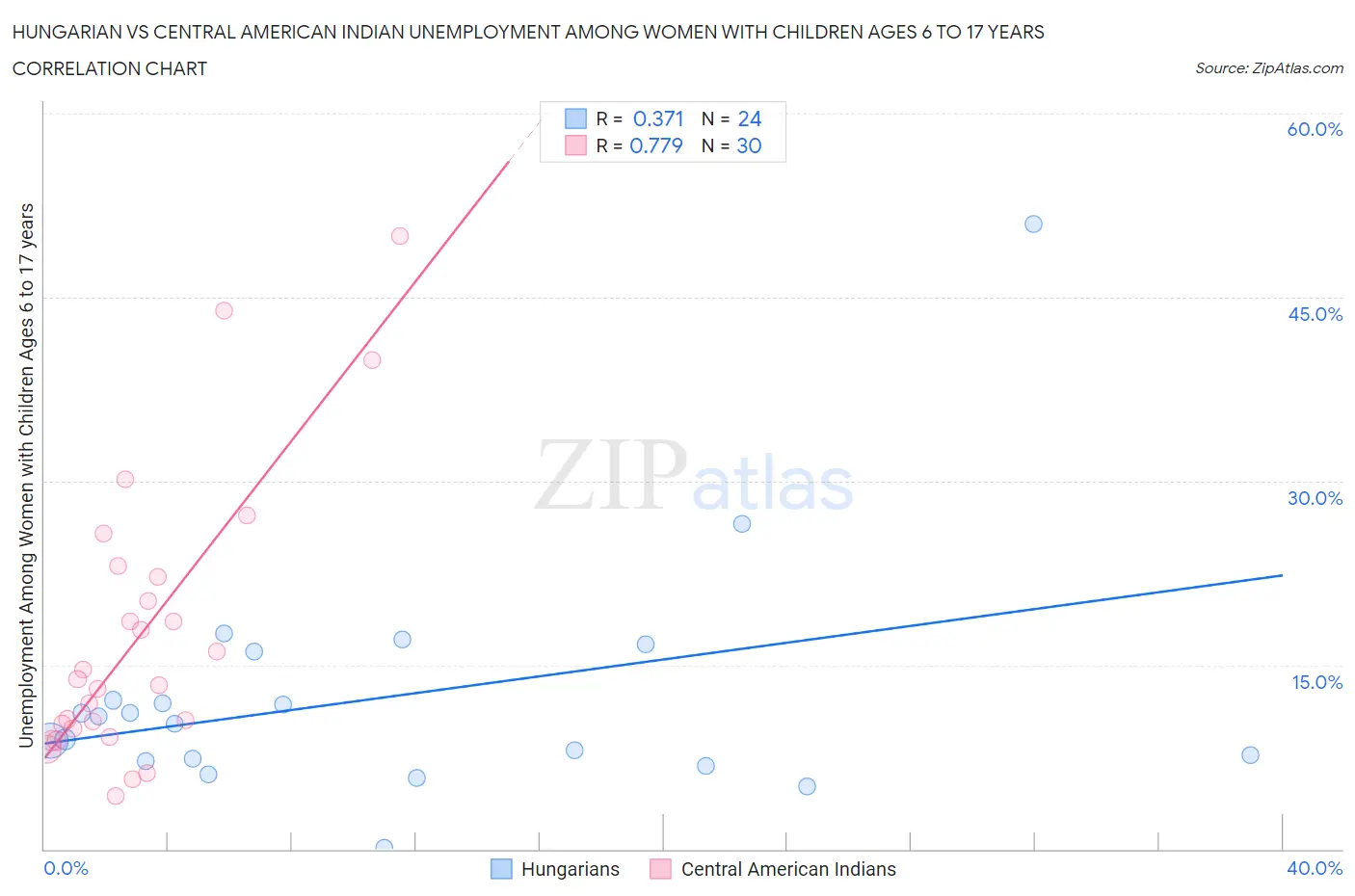 Hungarian vs Central American Indian Unemployment Among Women with Children Ages 6 to 17 years