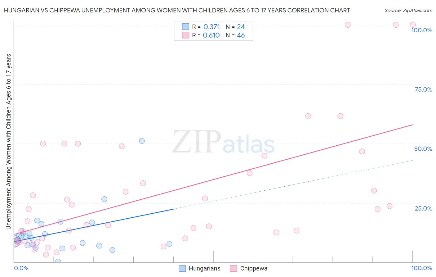 Hungarian vs Chippewa Unemployment Among Women with Children Ages 6 to 17 years