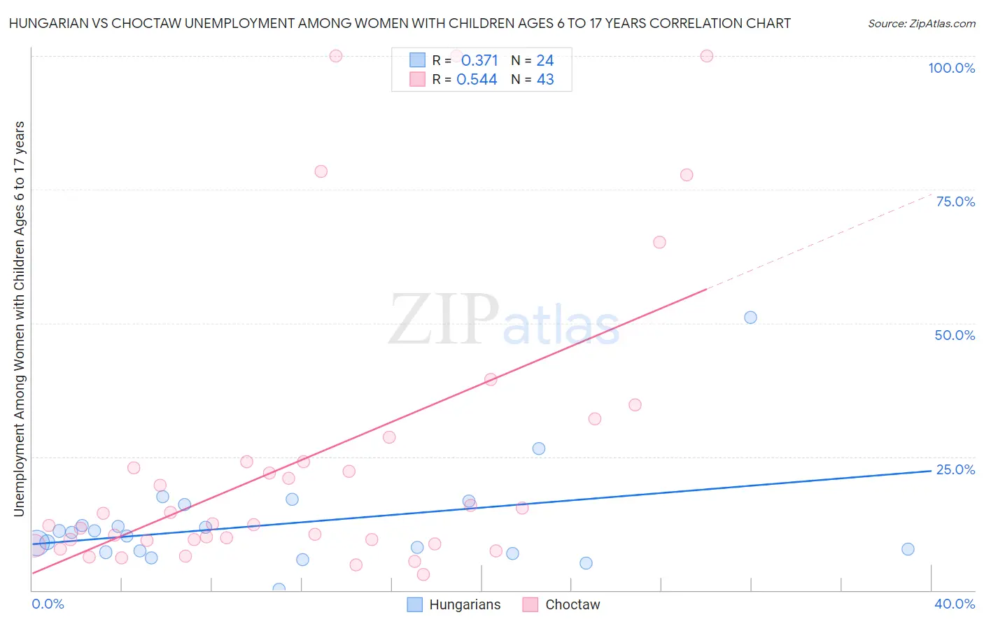 Hungarian vs Choctaw Unemployment Among Women with Children Ages 6 to 17 years