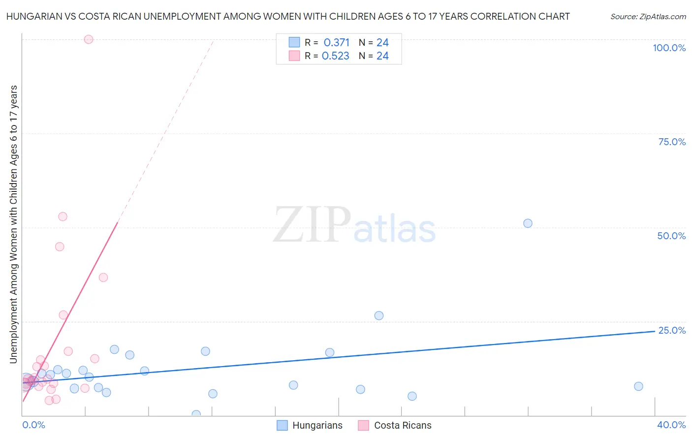 Hungarian vs Costa Rican Unemployment Among Women with Children Ages 6 to 17 years