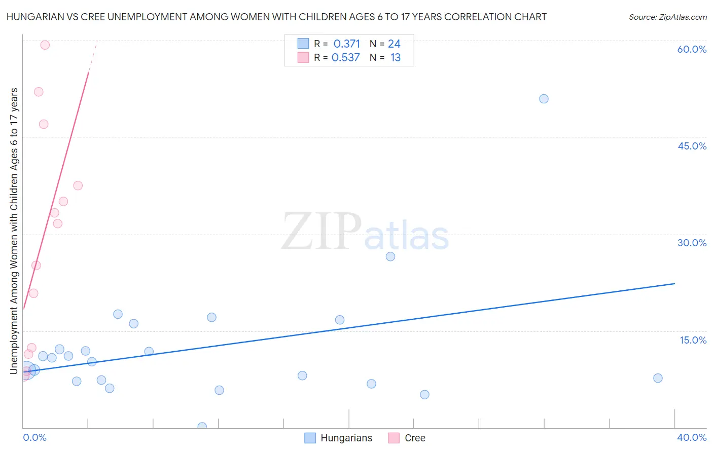 Hungarian vs Cree Unemployment Among Women with Children Ages 6 to 17 years