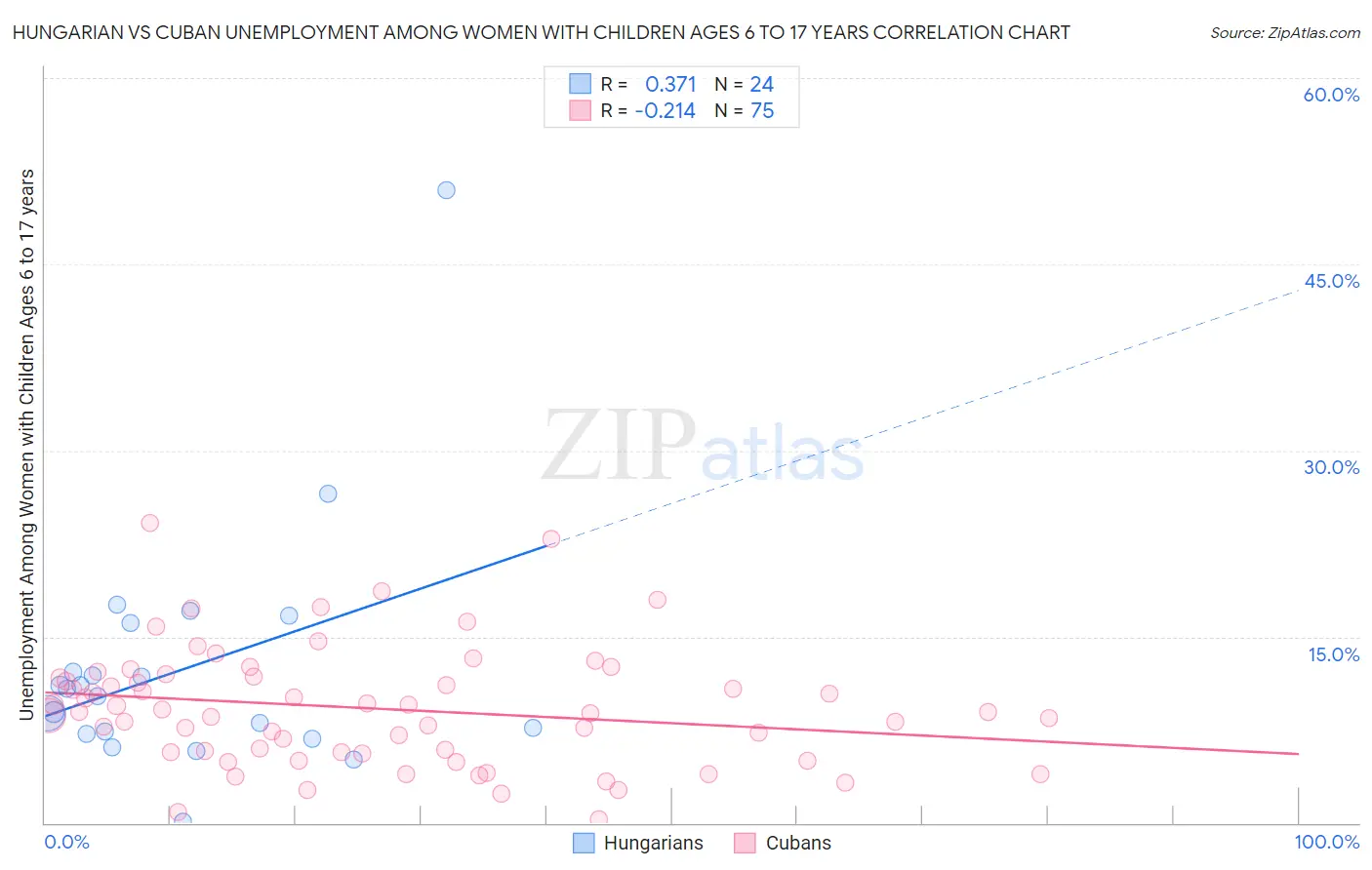 Hungarian vs Cuban Unemployment Among Women with Children Ages 6 to 17 years