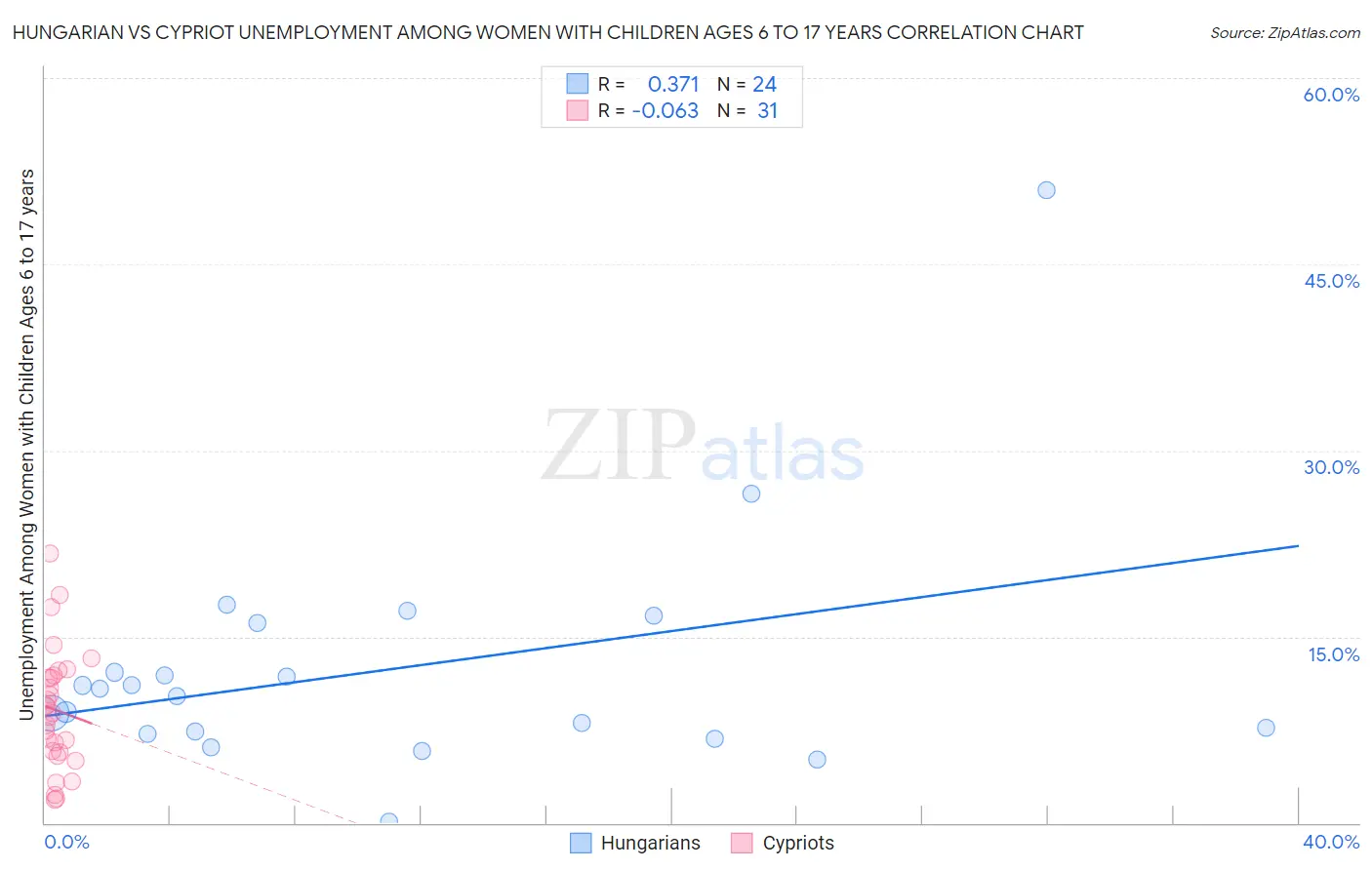 Hungarian vs Cypriot Unemployment Among Women with Children Ages 6 to 17 years