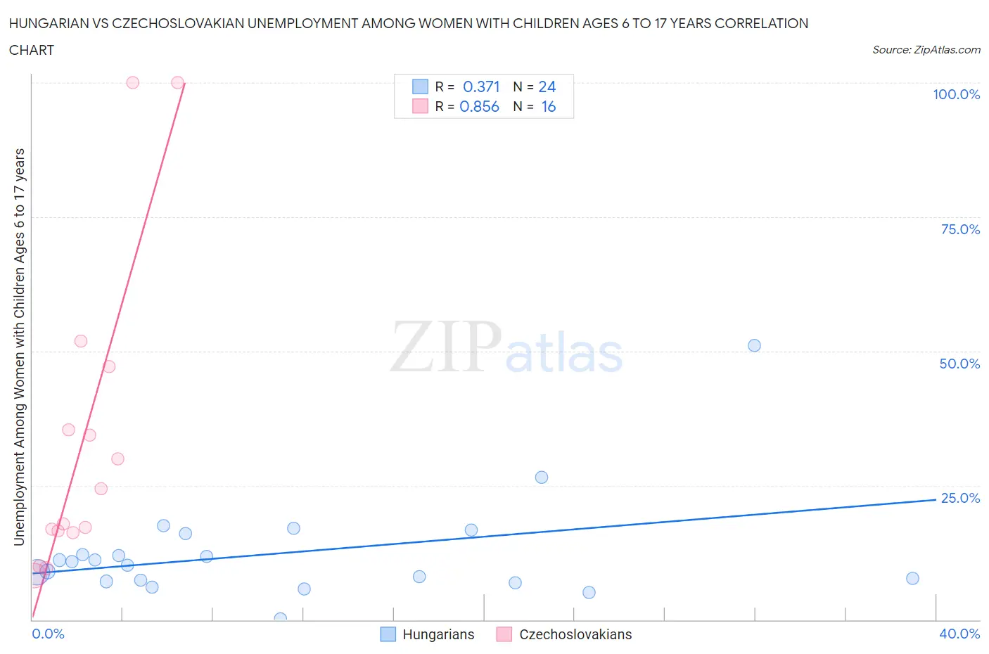 Hungarian vs Czechoslovakian Unemployment Among Women with Children Ages 6 to 17 years