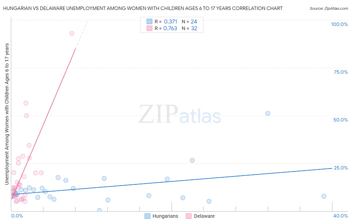 Hungarian vs Delaware Unemployment Among Women with Children Ages 6 to 17 years