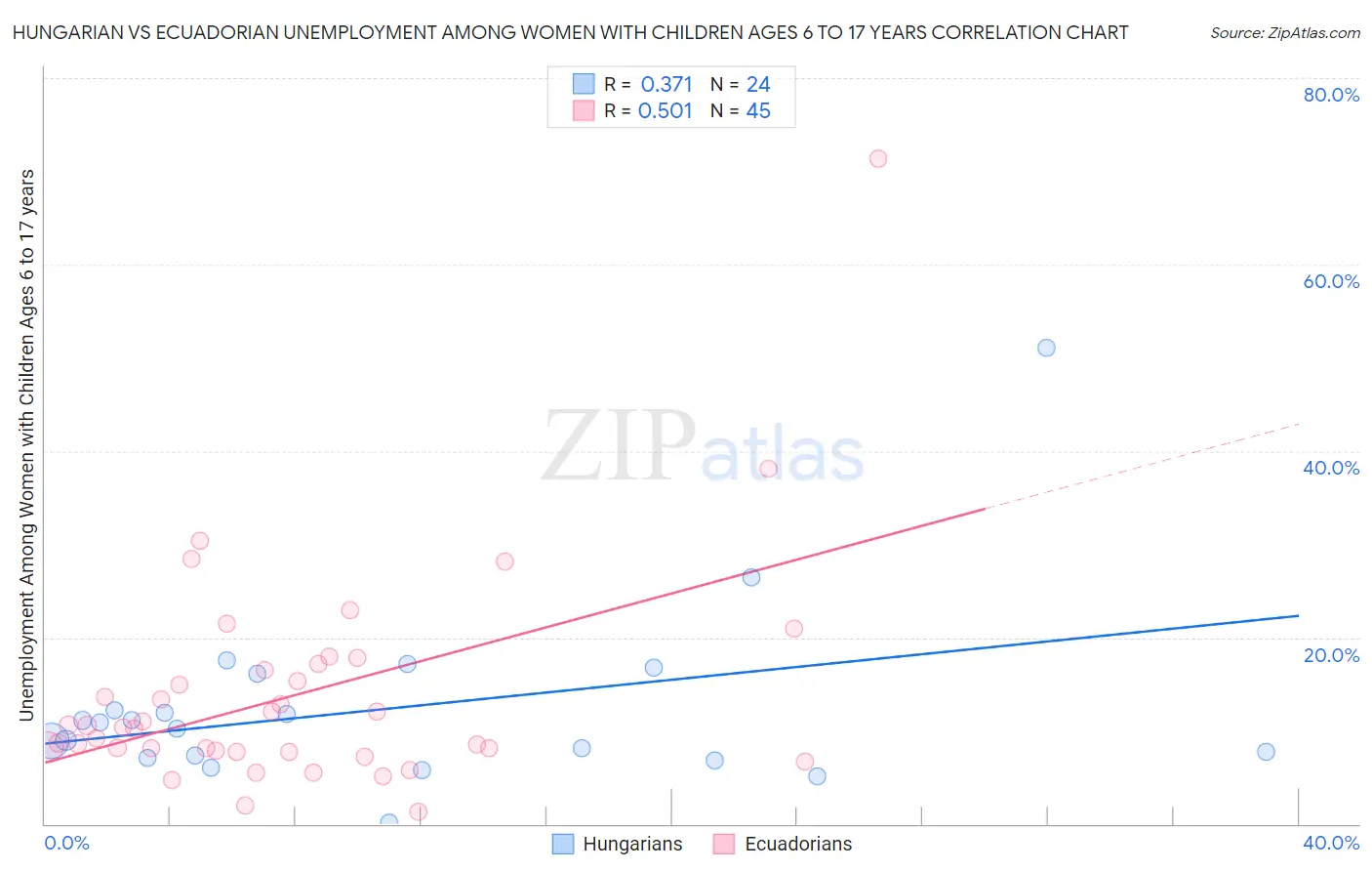 Hungarian vs Ecuadorian Unemployment Among Women with Children Ages 6 to 17 years