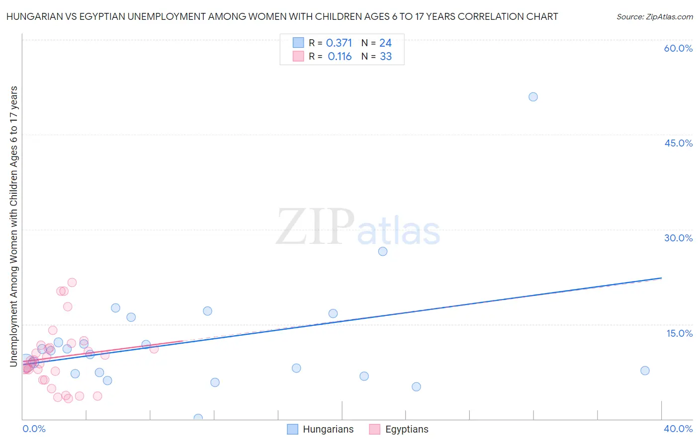 Hungarian vs Egyptian Unemployment Among Women with Children Ages 6 to 17 years