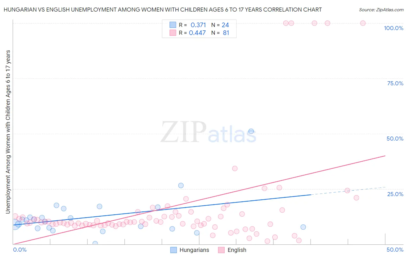 Hungarian vs English Unemployment Among Women with Children Ages 6 to 17 years