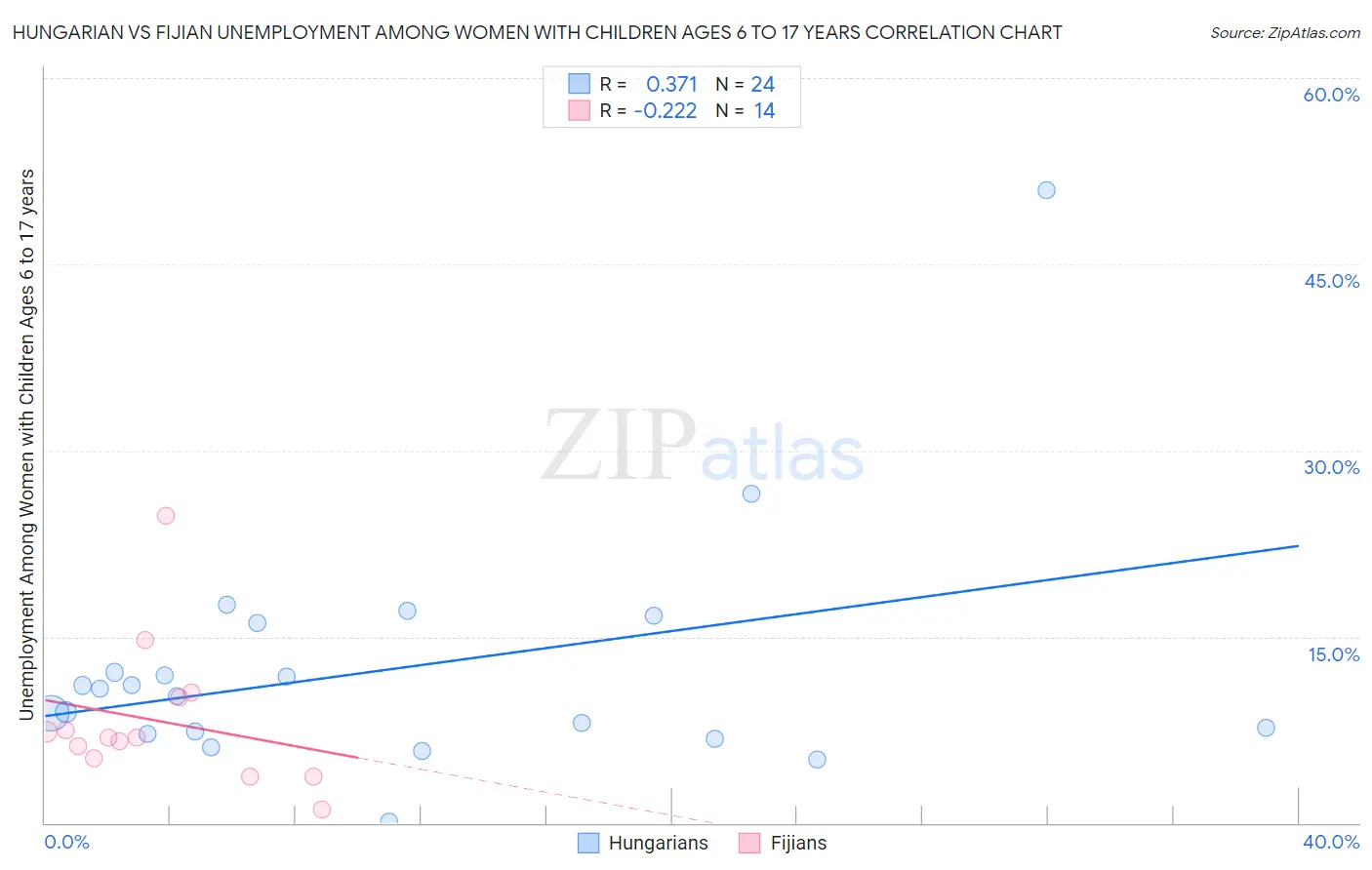 Hungarian vs Fijian Unemployment Among Women with Children Ages 6 to 17 years