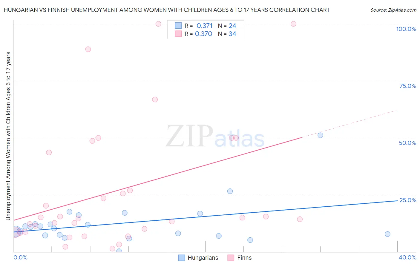 Hungarian vs Finnish Unemployment Among Women with Children Ages 6 to 17 years