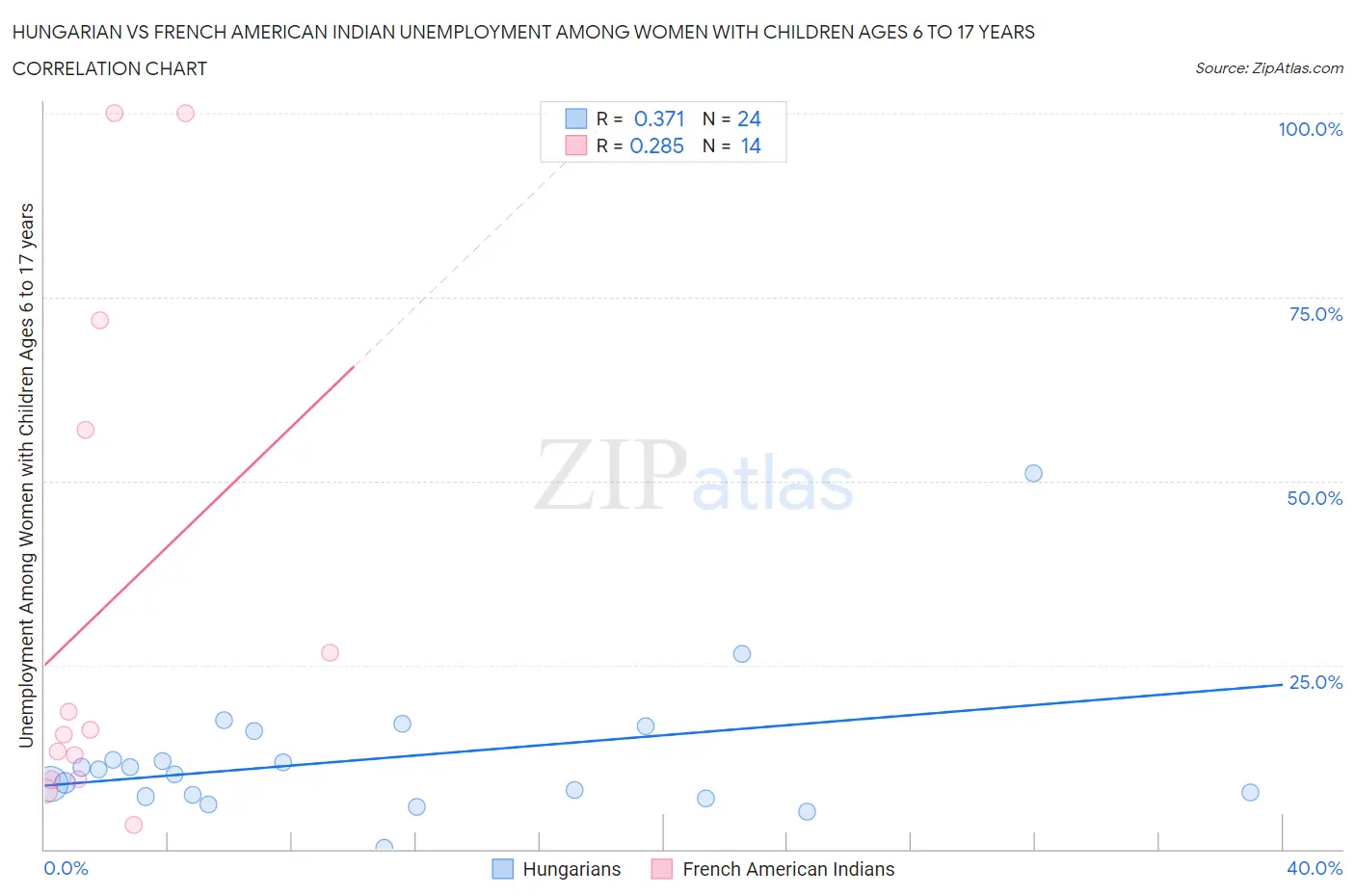 Hungarian vs French American Indian Unemployment Among Women with Children Ages 6 to 17 years